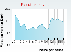 Evolution du vent de la ville Bois-d'Arcy